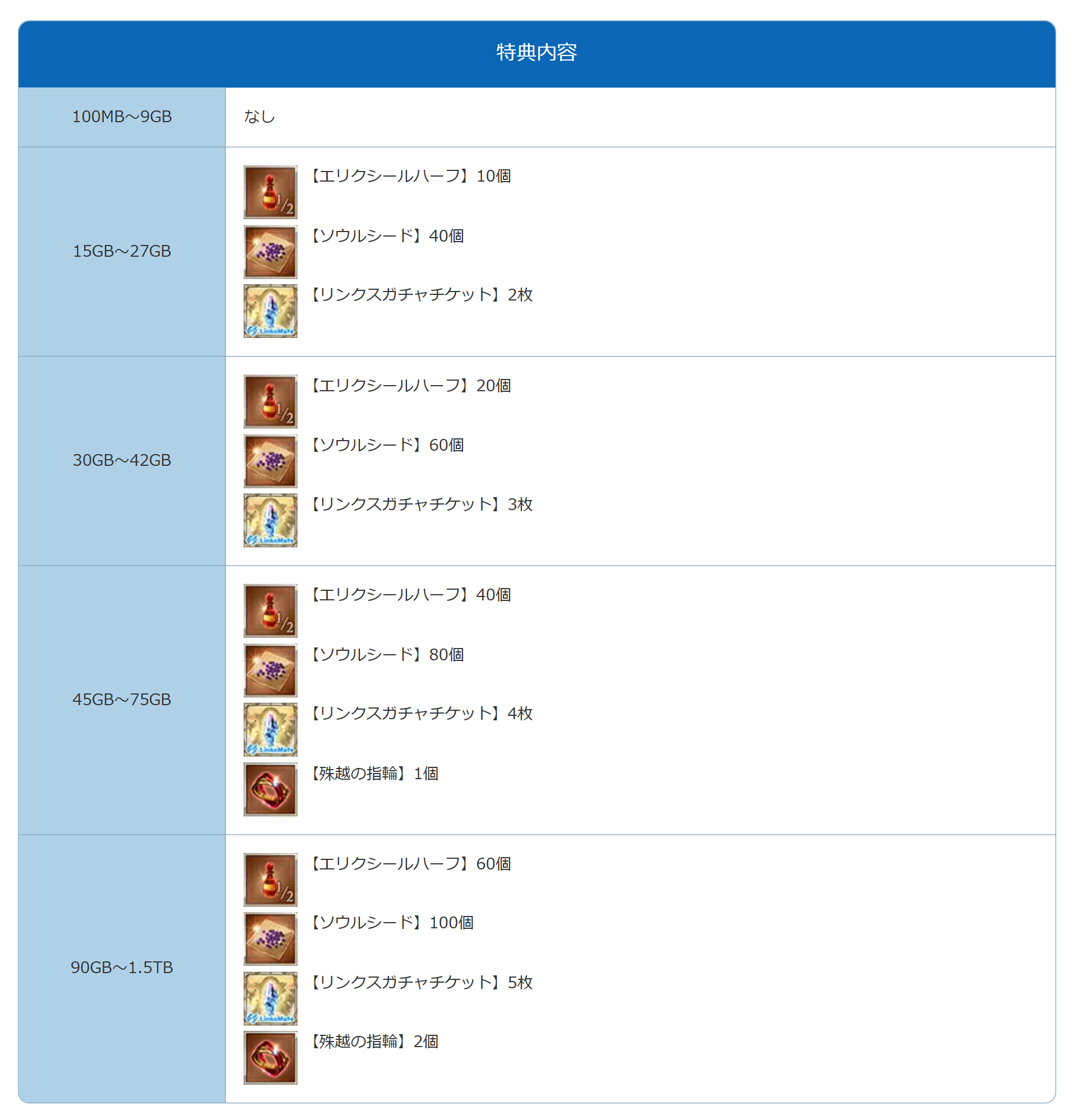 アップデート後のご利用特典一覧